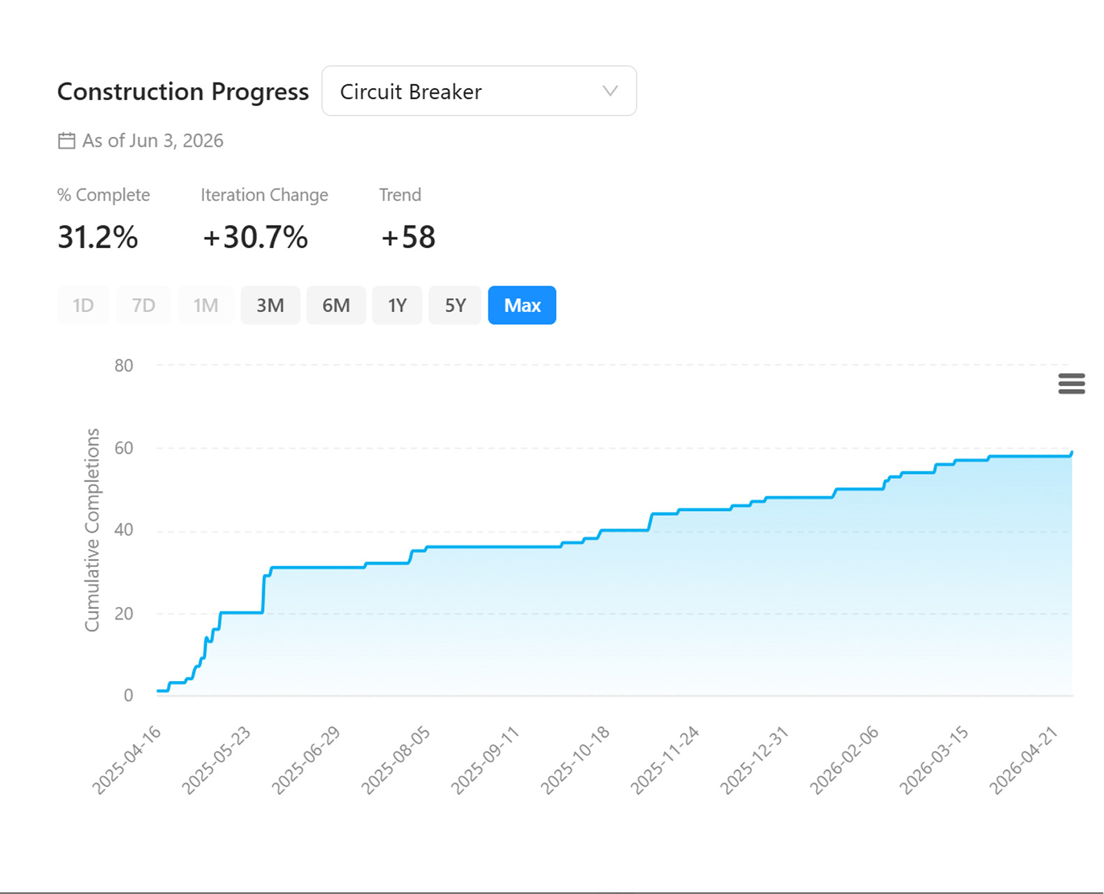 Cumulus simplify reporting