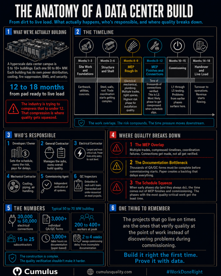 Anatomy of a data center build